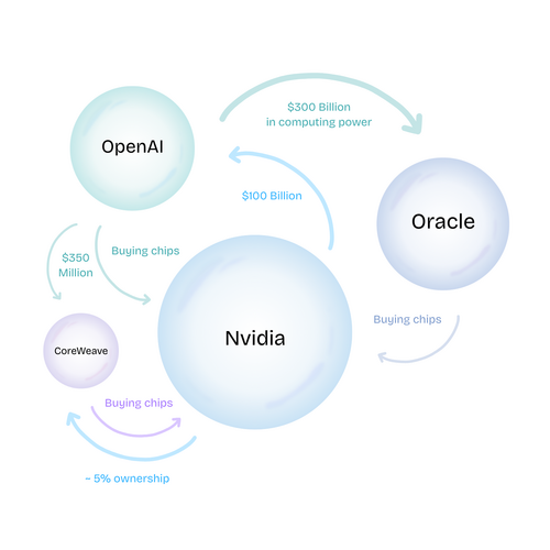 Bubble graphics depicting circular investments by AI companies that became popular in October 2025. Some market analysts have questioned the investment structure of the AI industry due to profitability and cash flow issues for major AI companies.