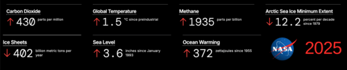 Clipping from "Vital Signs of the Planet" page at science.NASA.gov, as posted on 31 December 2025 This graphic is part of an annual series designed…