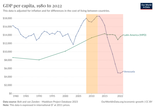 From 2014 to 2022, GDP per capita in Venezuela falls off by more than two-thirds.