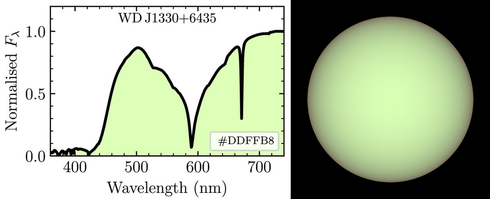 (left panel) The visible spectrum of the metal-rich white dwarf WD J1330+6345, as measured by the Sloan Digital Sky Survey (SDSS) in Hollands et al (2021) .…