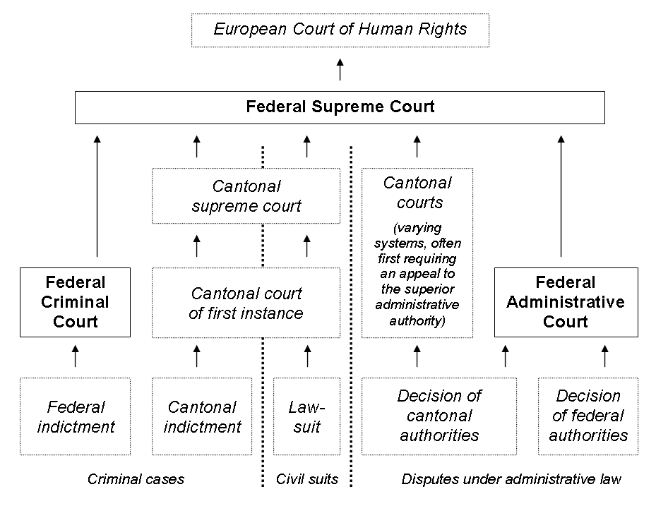 A schematic overview of the Swiss judicial system.